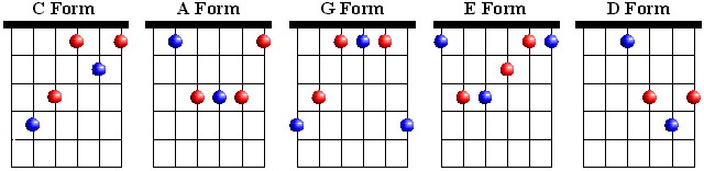 Chord Diagrams